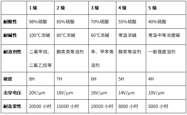 主要產品性能分級表.png